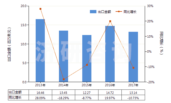 2013-2017年中國其他天然或合成再制的激素（包括主要用作激素的改性鏈多肽）(HS29379000)出口總額及增速統(tǒng)計(jì)